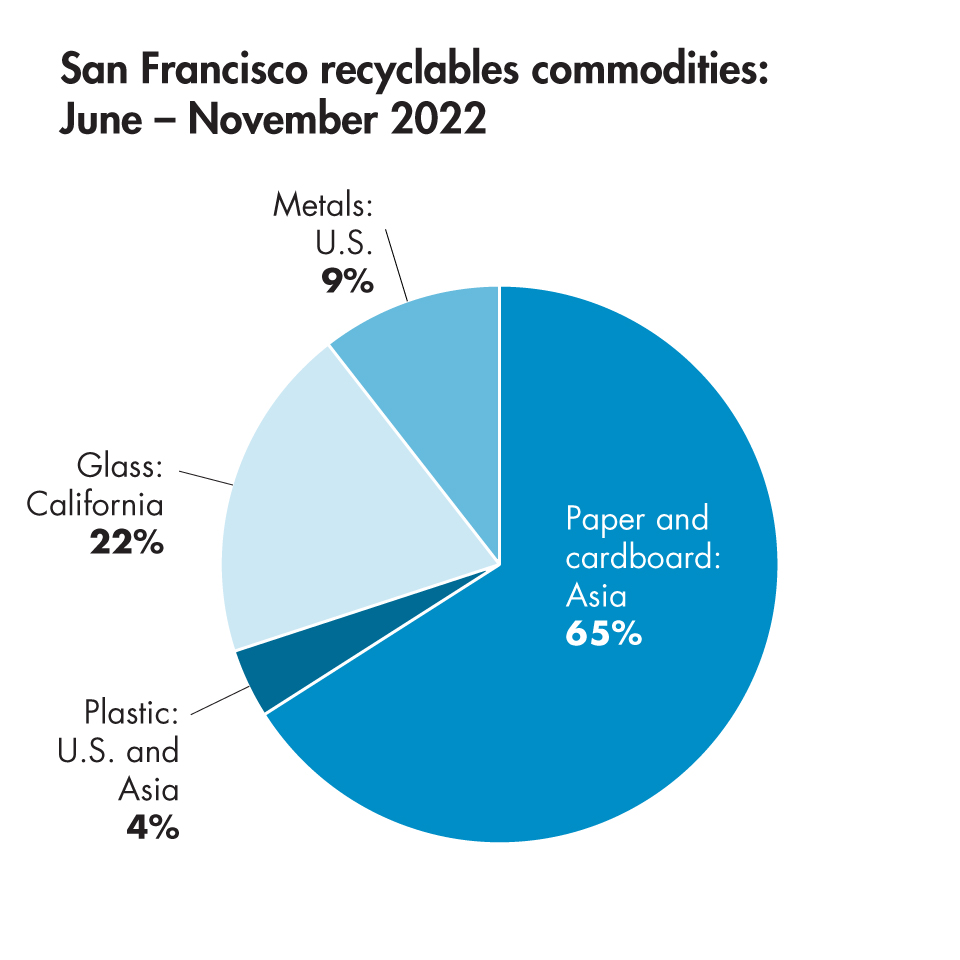 SF Recyclable Commodities pie chart showing 65% for paper and cardboard, 22% for glass, 9% for metals, and 4% for plastics