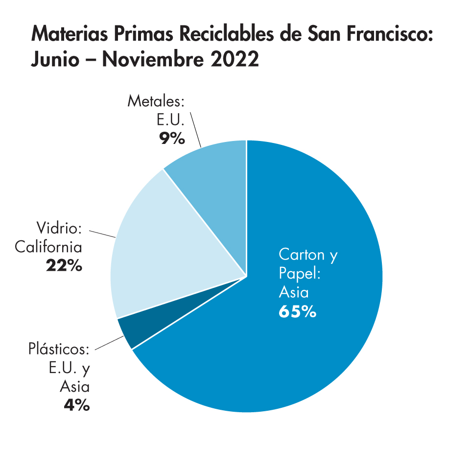 SF Recyclable Commodities pie chart showing 65% for paper and cardboard, 22% for glass, 9% for metals, and 4% for plastics